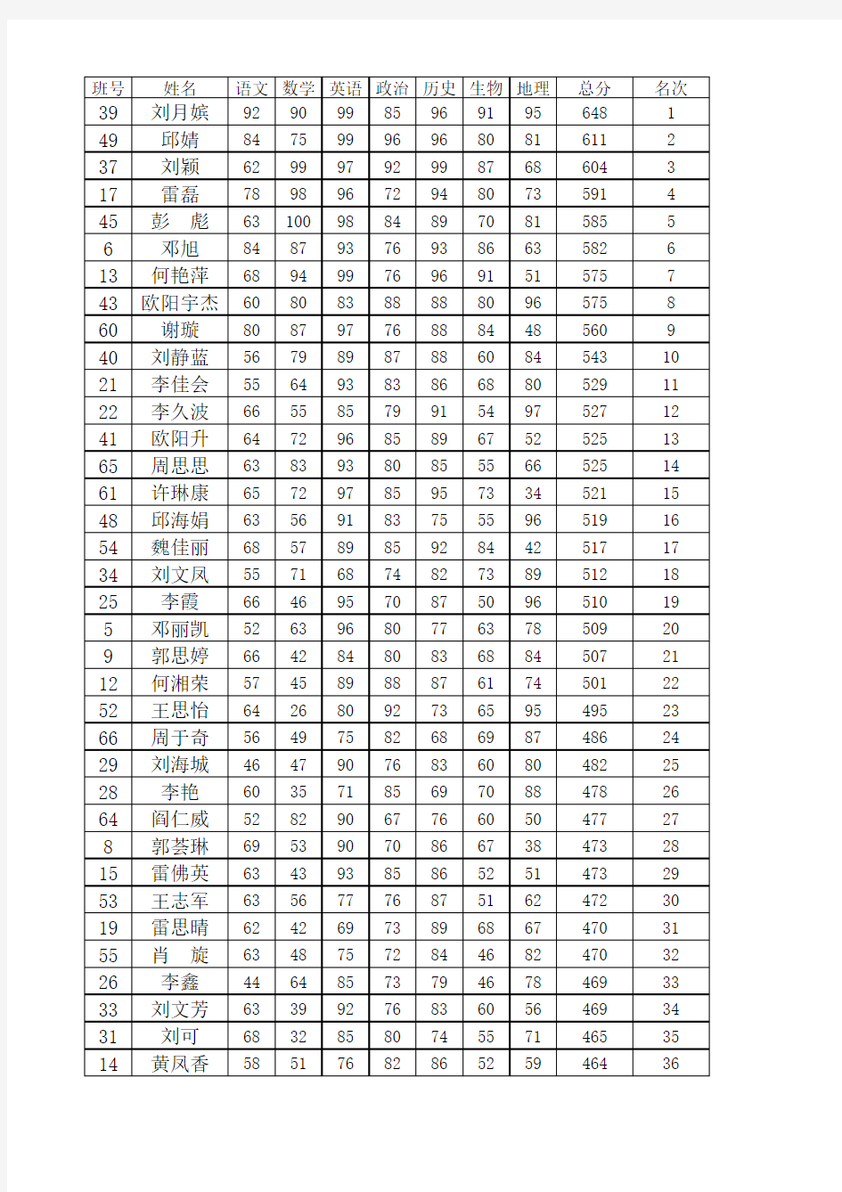 2013年方元中学初一168班上学期期中考试成绩表