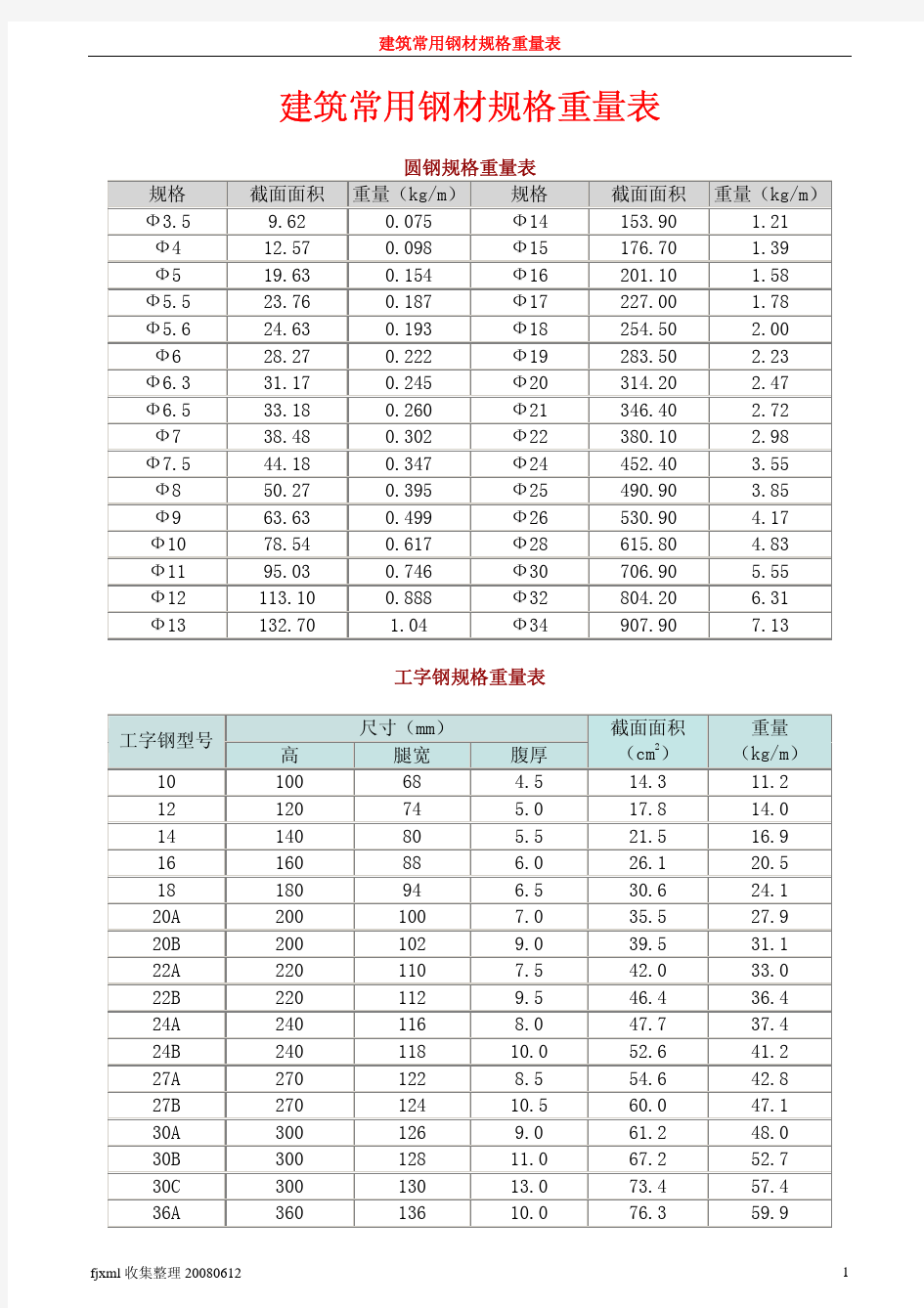 建筑常用钢材规格重量表