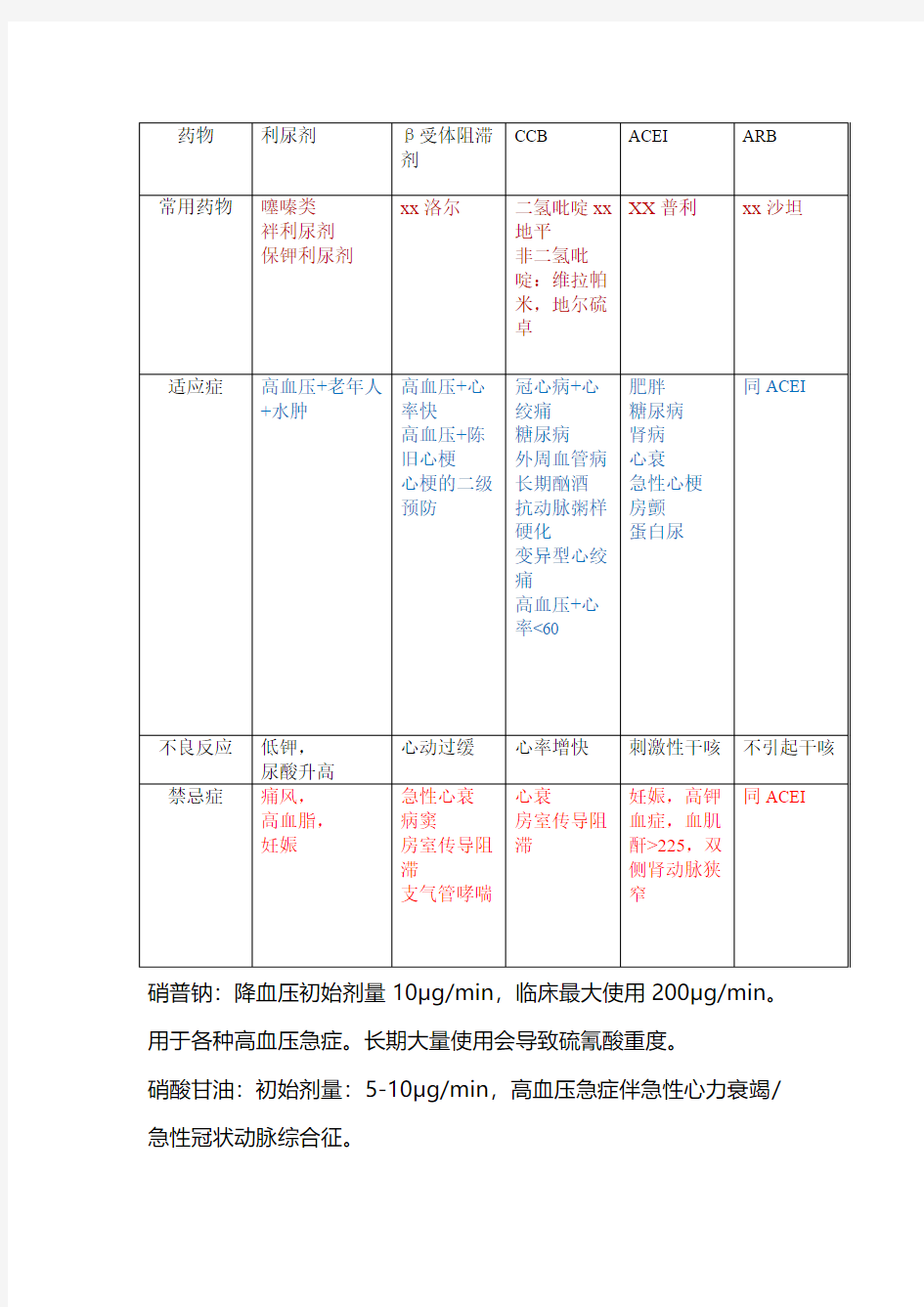 循环系统常用药物(个人总结如有错误欢迎批评)