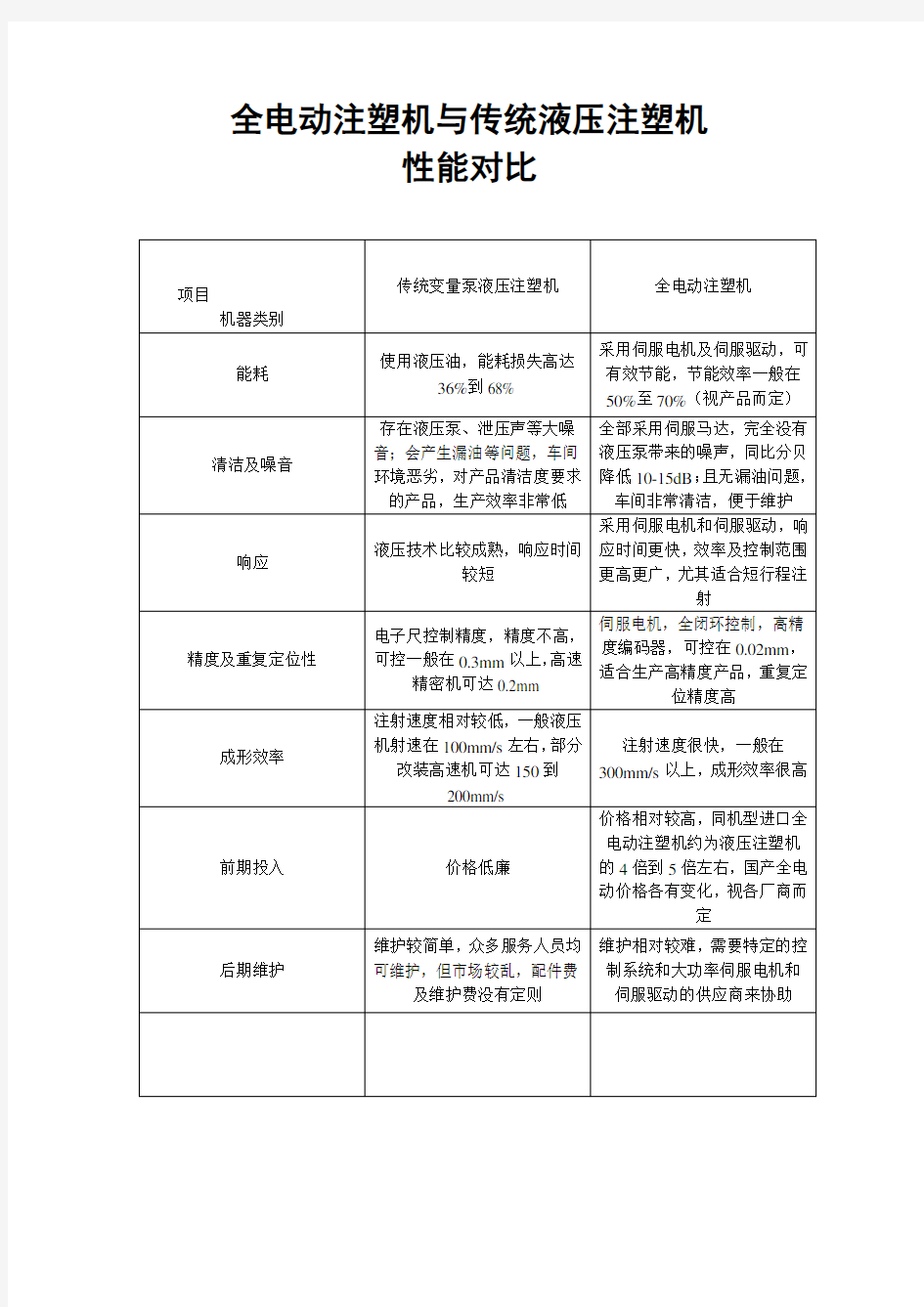 全电动注塑机与液压注塑机对比