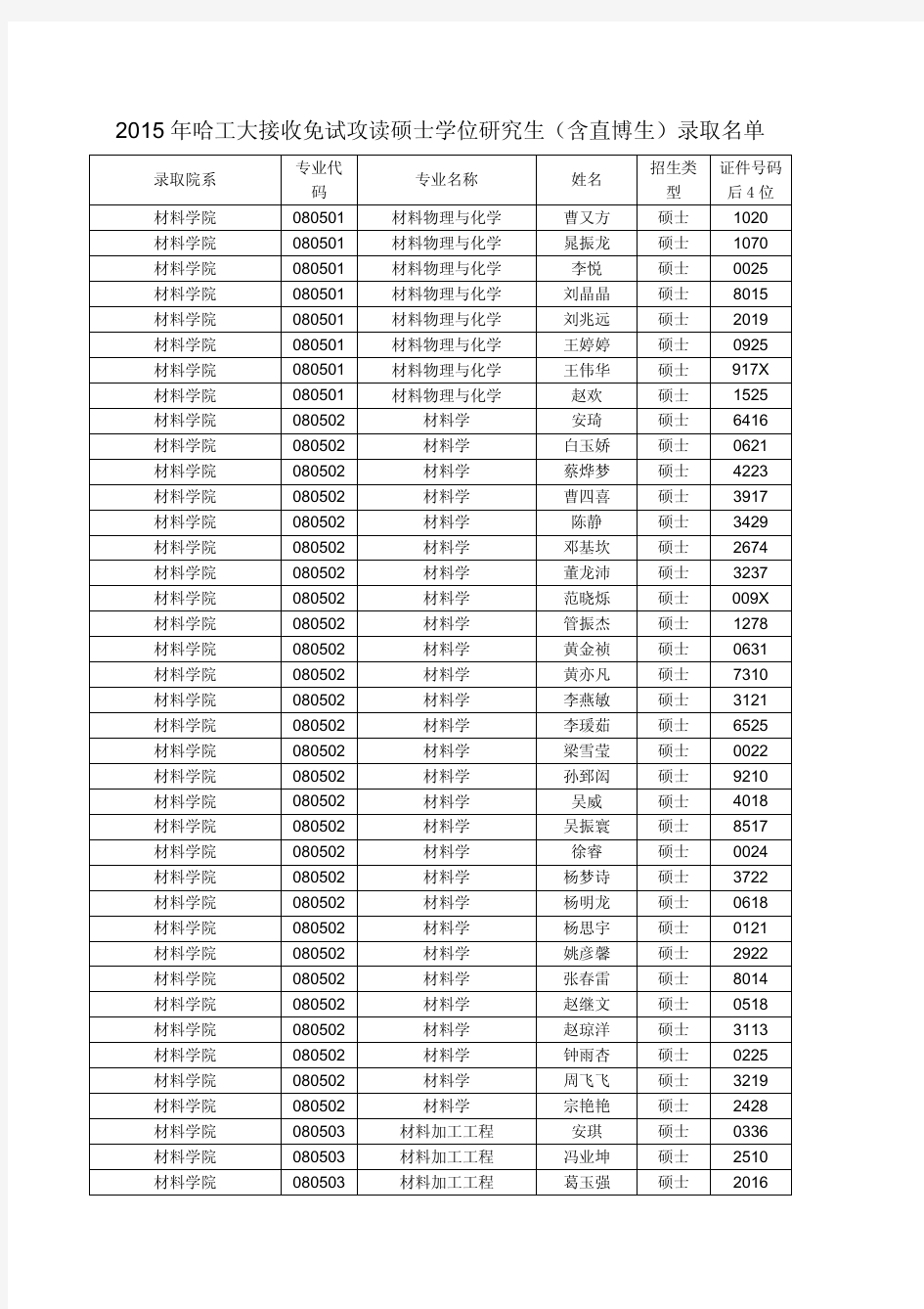 2015哈工大推免录取名单