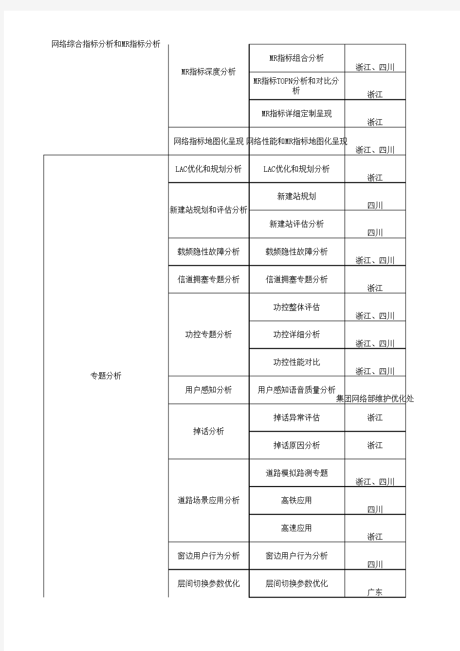 中国移动信令监测系统设备规范A+Abis应用功能列表