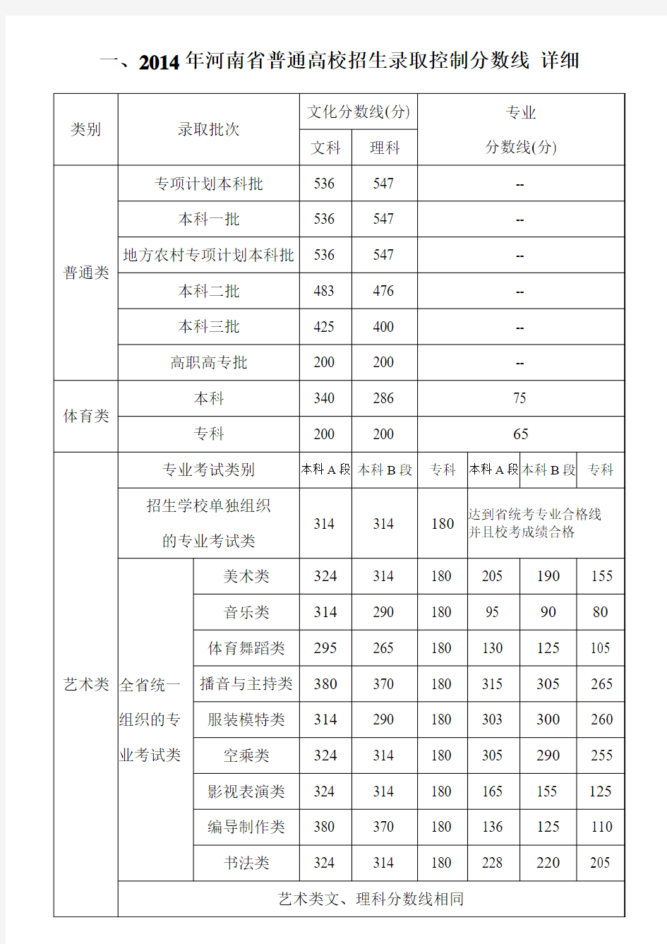 河南省历届高考分数线(文理科,最全收集)