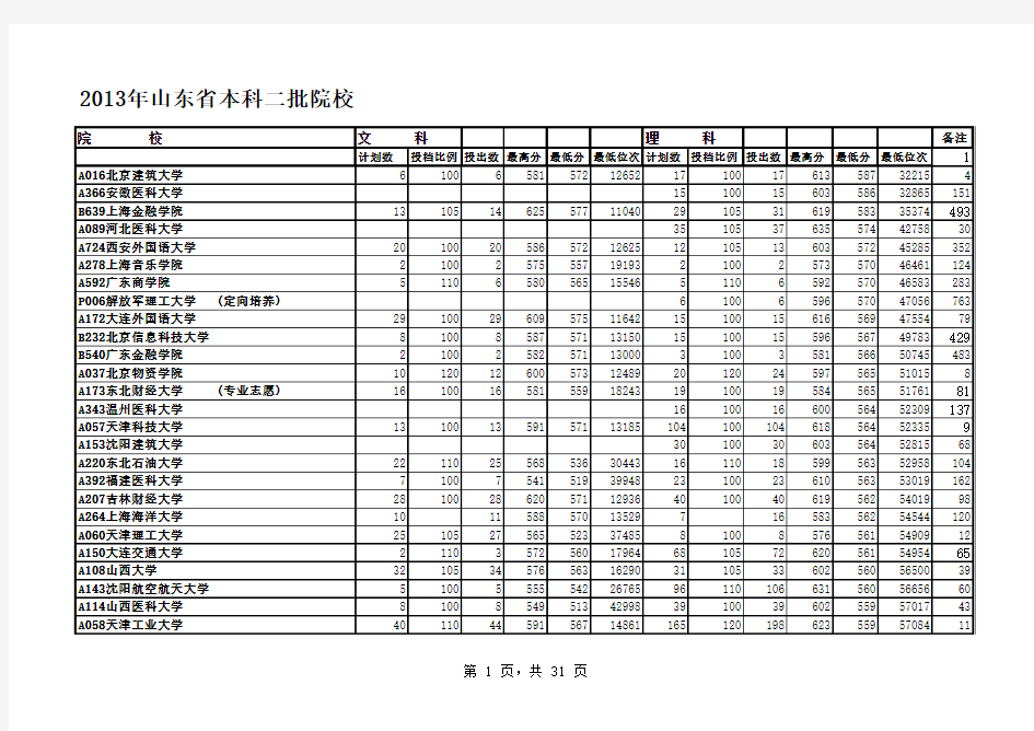山东省2013年高考二本院校投档情况统计表