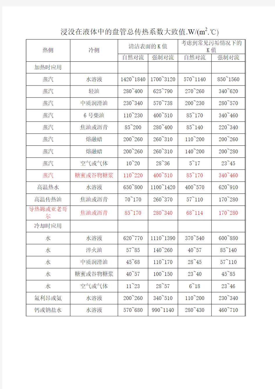 总传热系数经验值