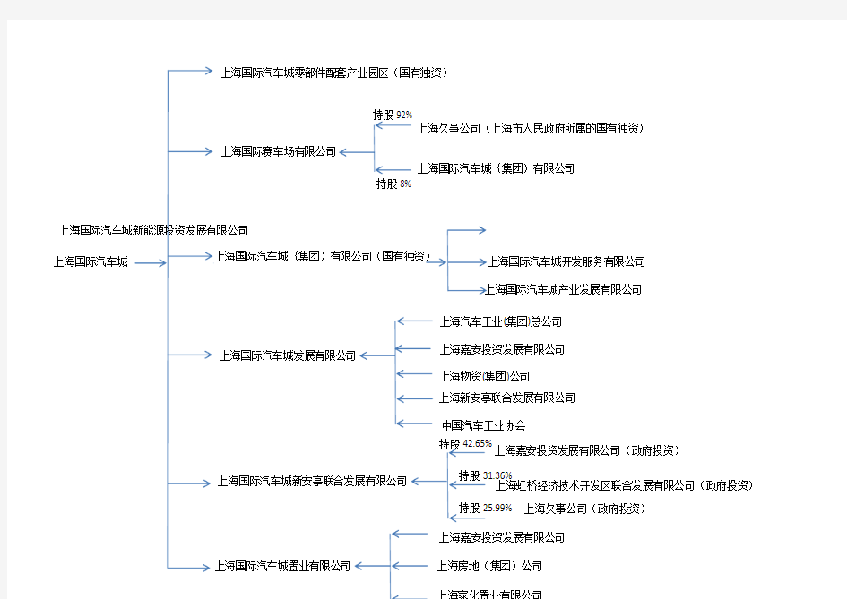 上海汽车城股权结构图