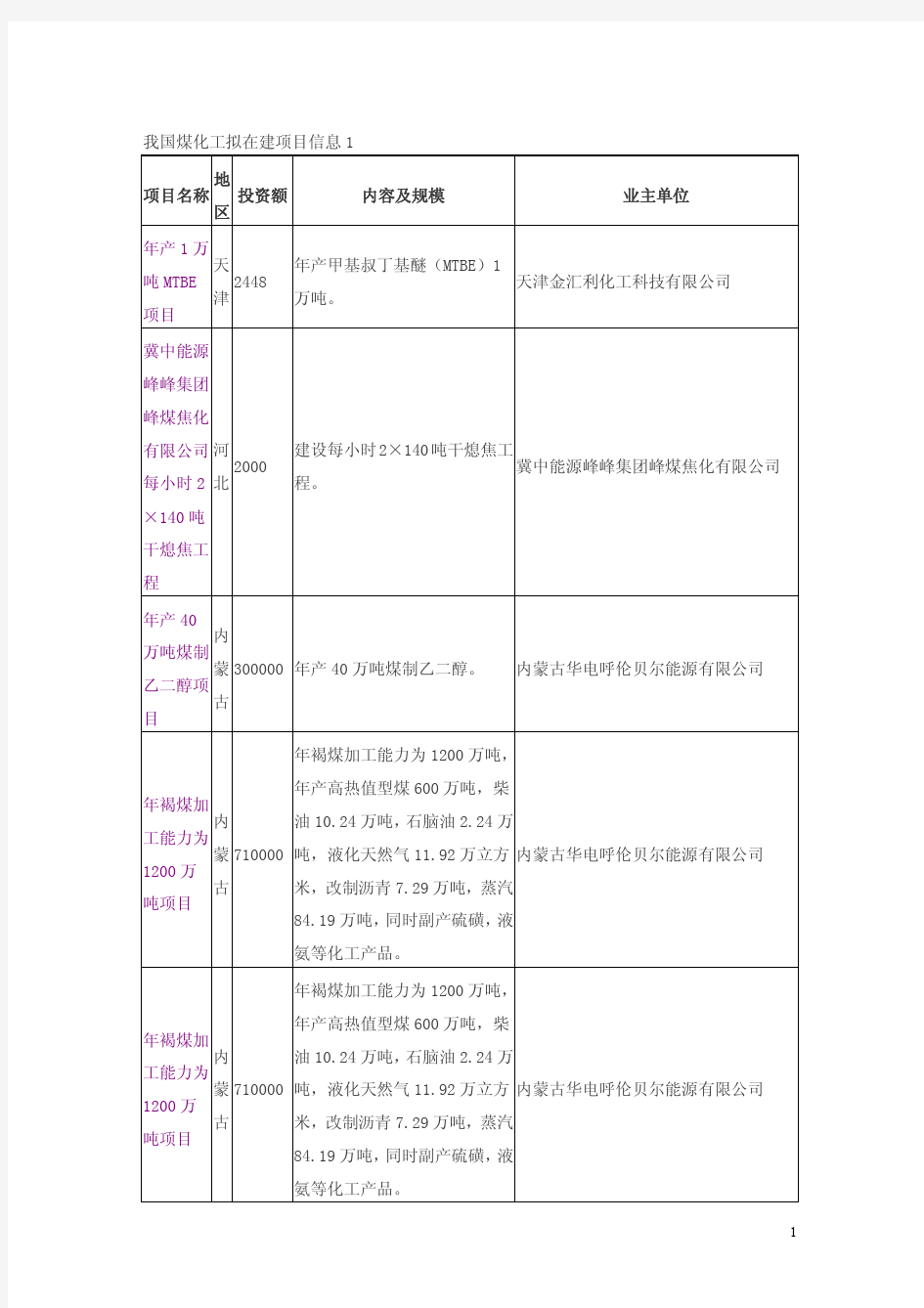 煤化工拟在建项目信息1