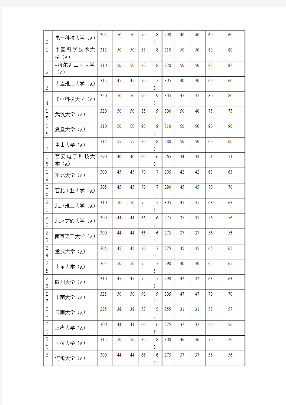 2008年、2009年计算机软件与理论专业全国各院校排名及分数线