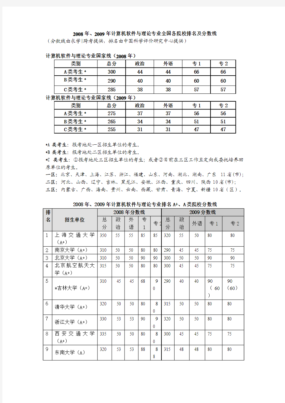 2008年、2009年计算机软件与理论专业全国各院校排名及分数线