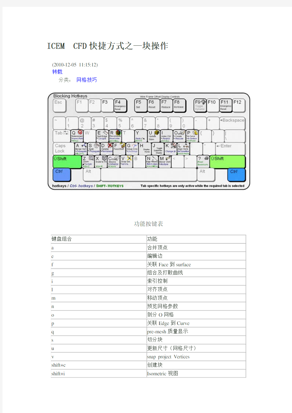 ICEM CFD 块操作 快捷键