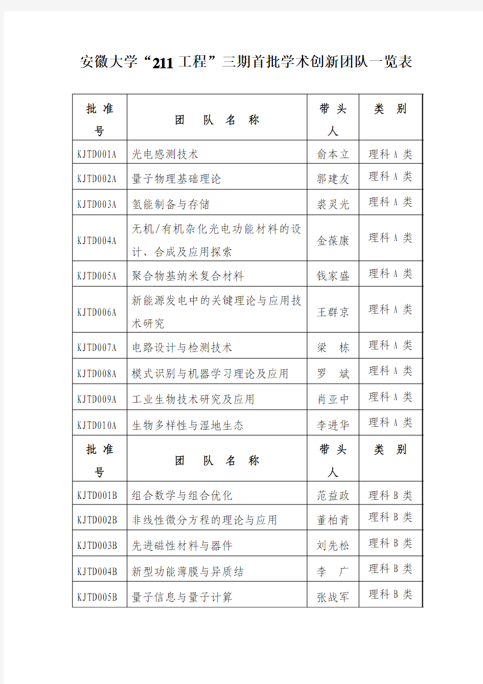 安徽大学“211工程”三期首批学术创新团队一览表