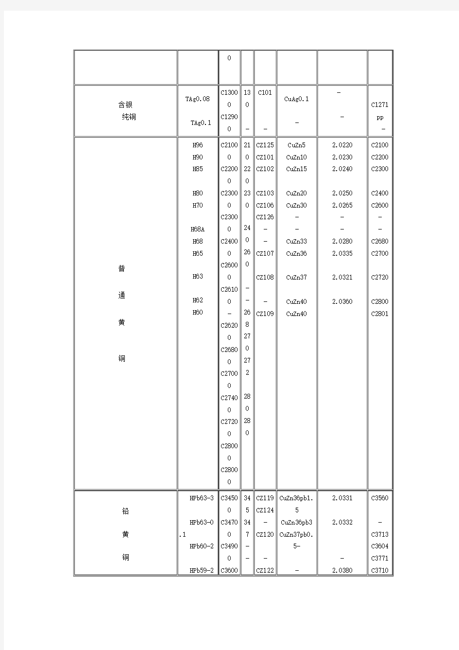 铜及铜合金牌号对照表