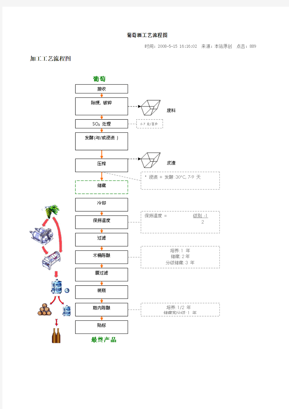 葡萄酒工艺流程图