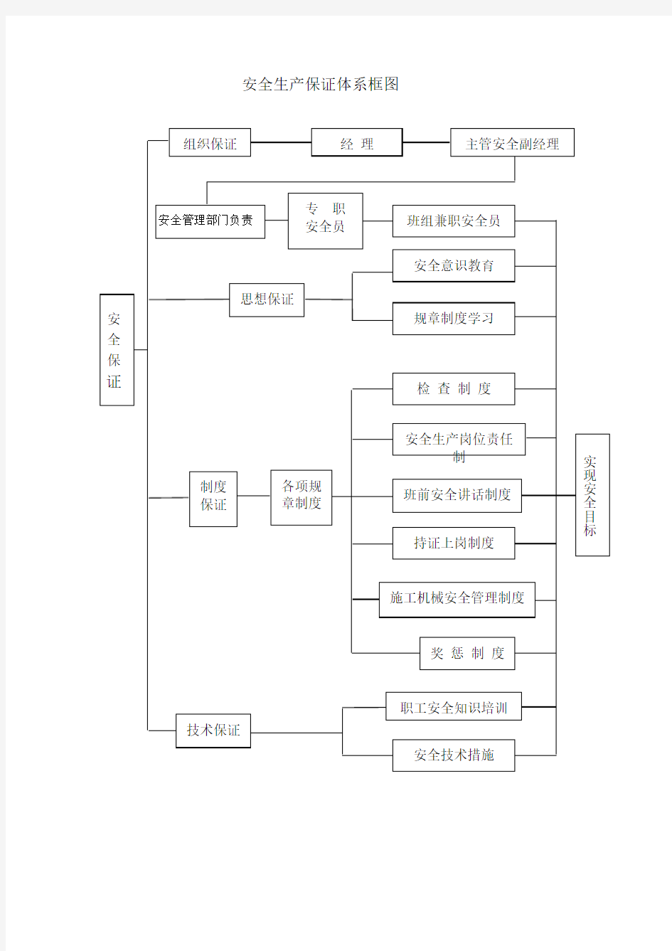 安全施工保证体系框图及组织机构图