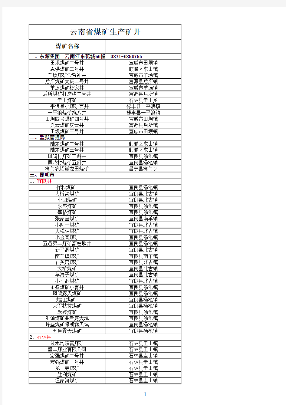 云南省各地州县煤矿