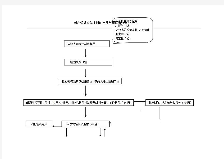 保健食品注册的申请与审批流程图