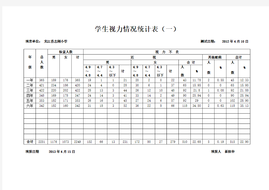 学生视力情况统计表