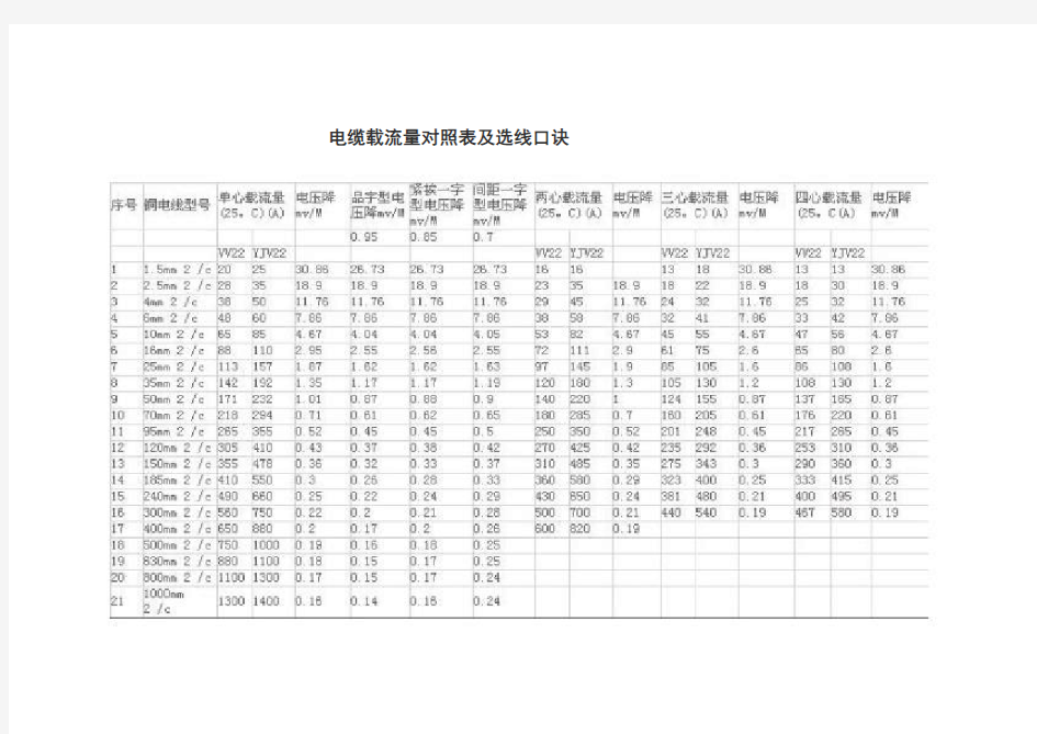 电缆载流量对照表及选线口诀