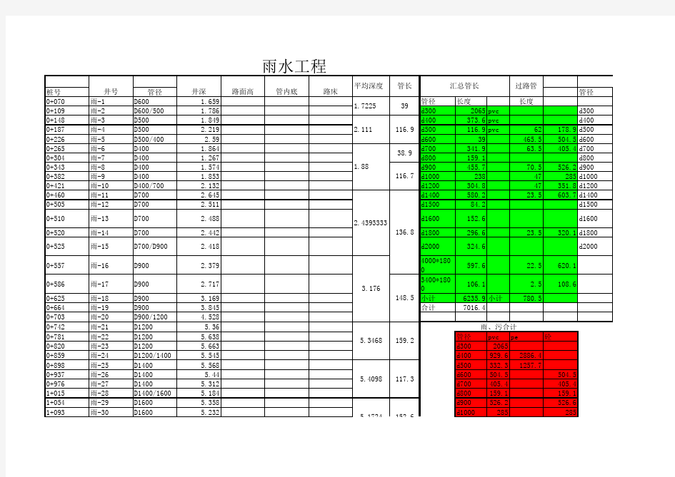 雨、污水检查井深度、管长计算表工程量计算