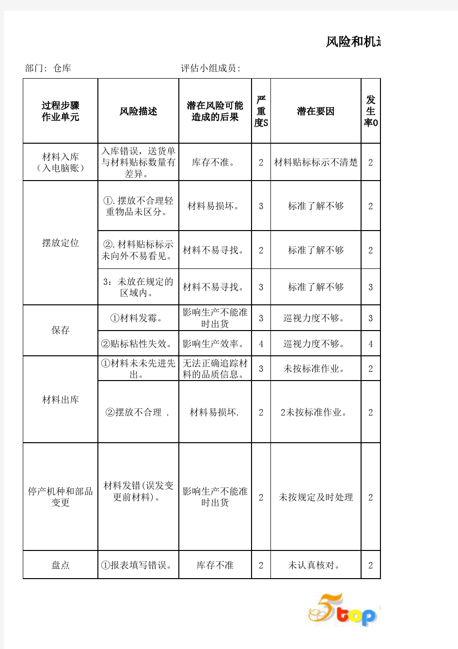 风险和机遇评估分析表-仓库