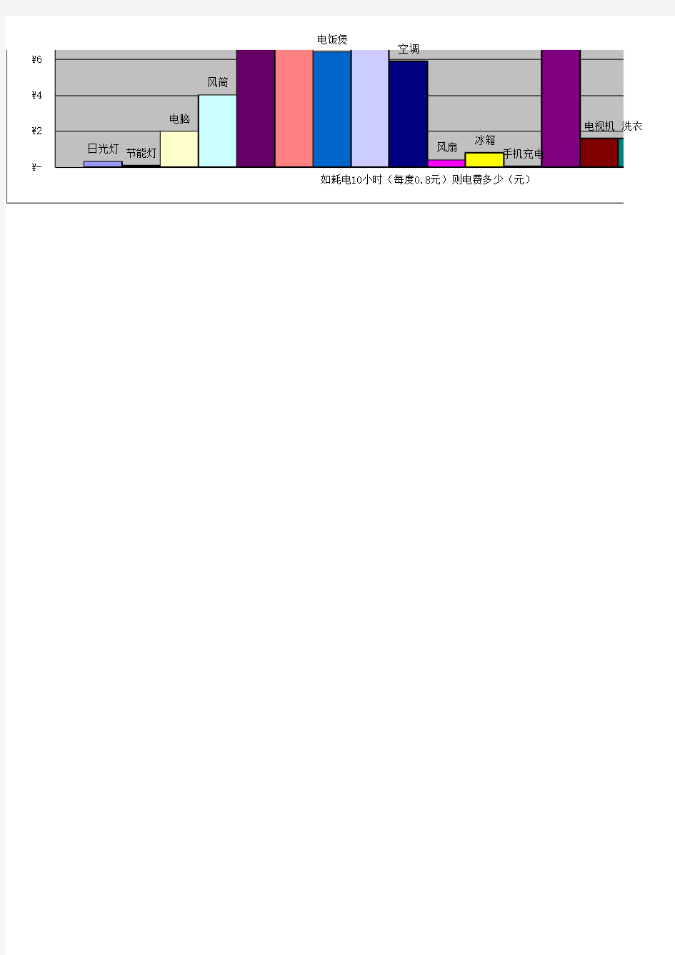 日常家用电器耗电量计算表(分析)