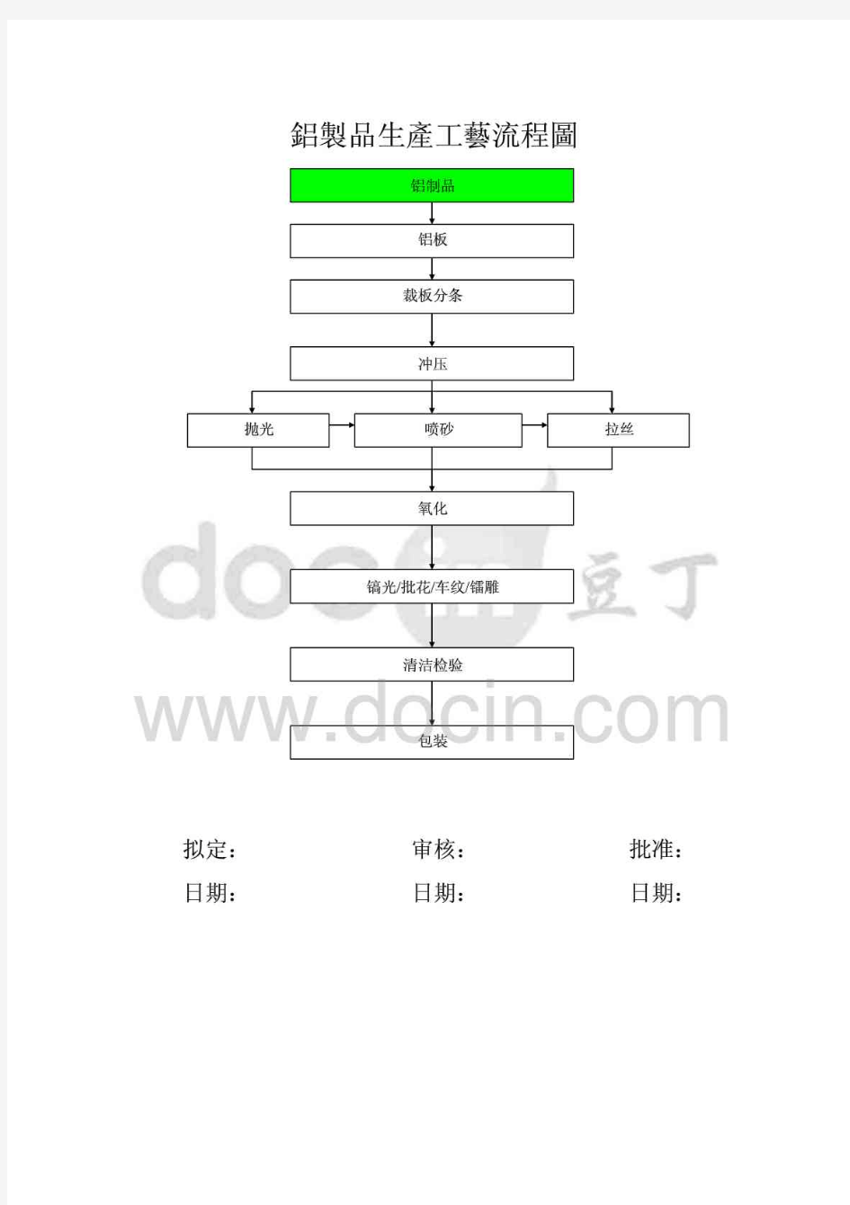 铝制品生产工艺流程图