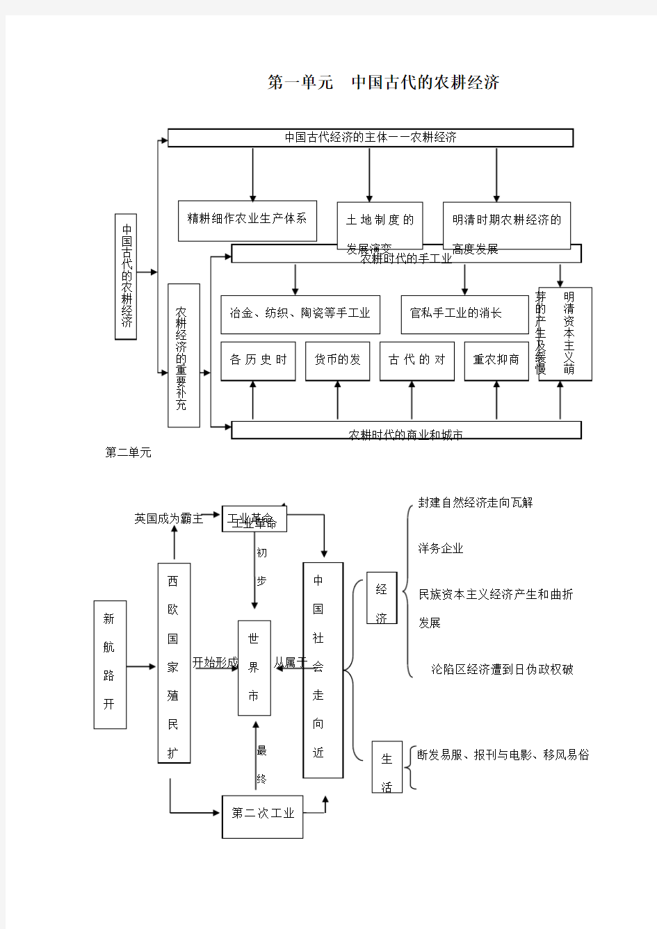 高中历史必修二知识框架