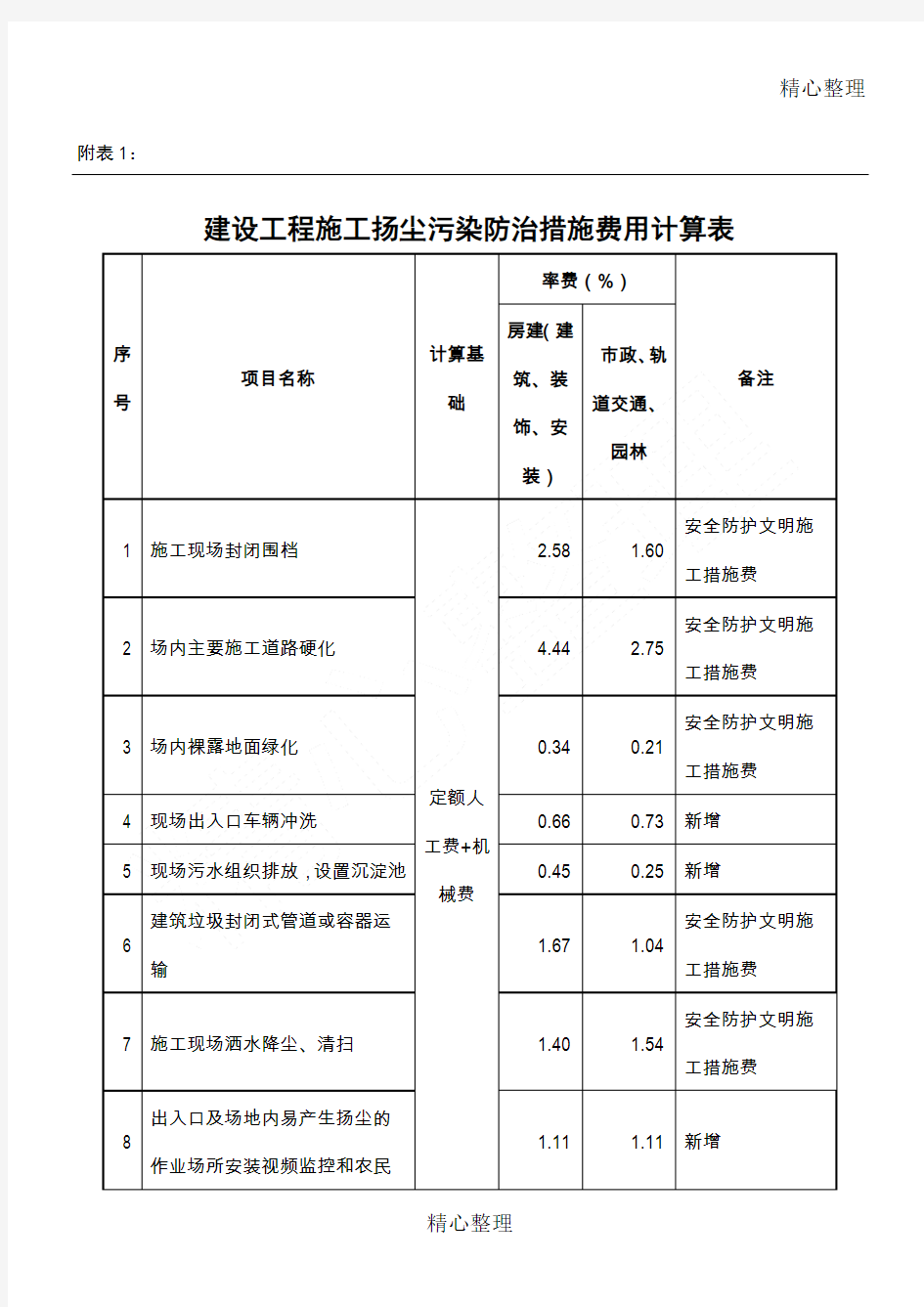 建设工程建筑施工扬尘污染防治措施费用计算表