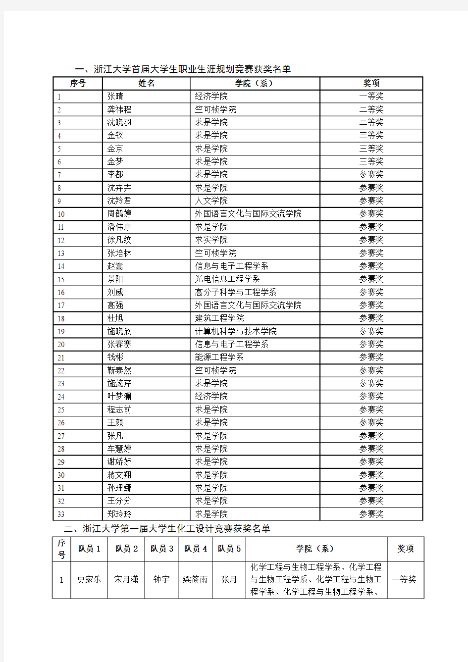 一、浙江大学首届大学生职业生涯规划竞赛获奖名单剖析