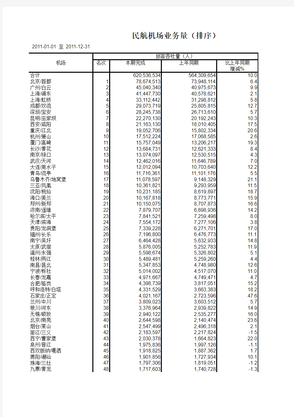 2011年全国机场吞吐量排名