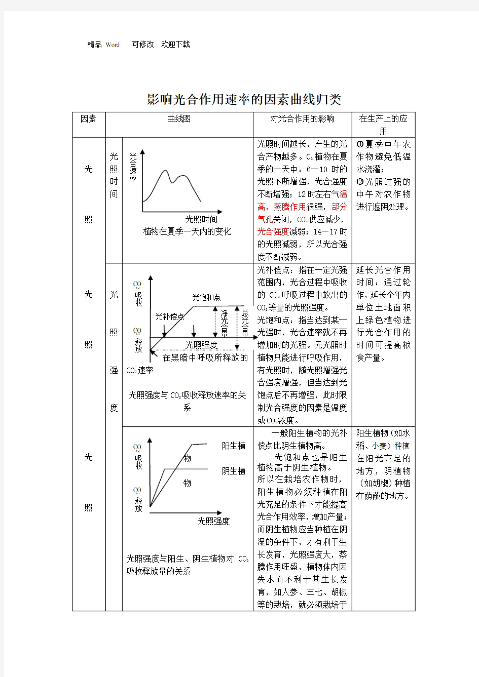 关于影响光合作用速率的因素曲线归类