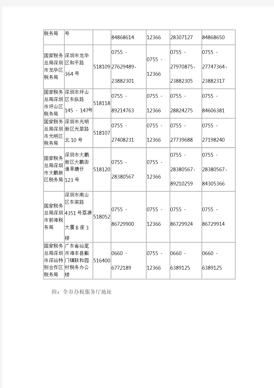 国家税务总局深圳市税务局各区局地址及对外公开电话