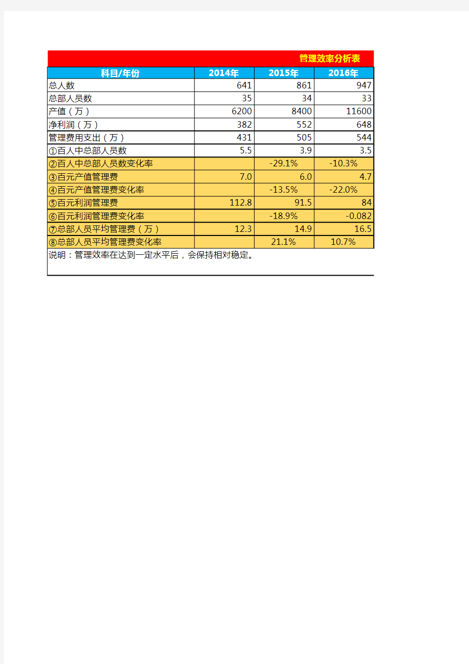 组织管理效率分析表