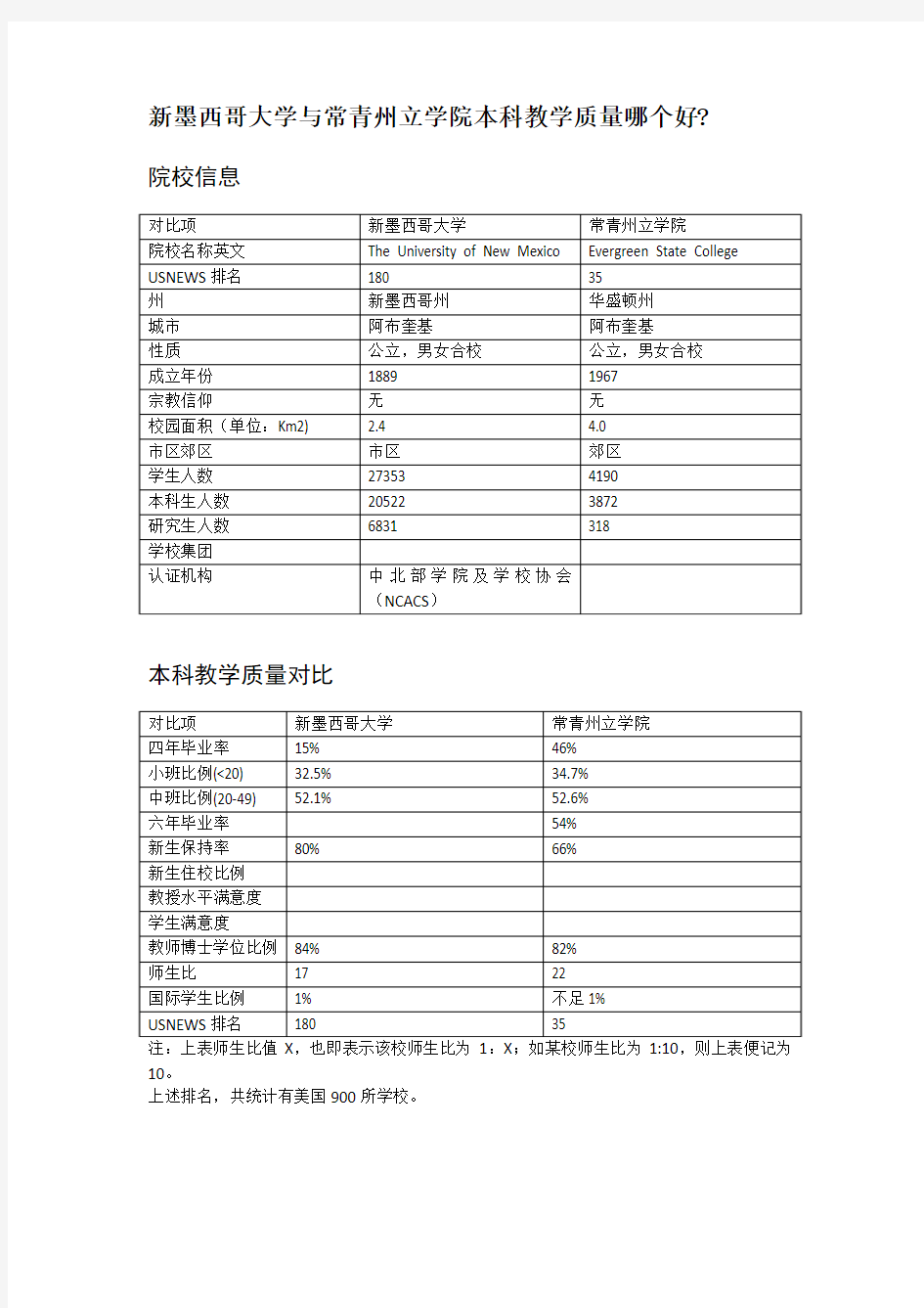 新墨西哥大学与常青州立学院本科教学质量对比