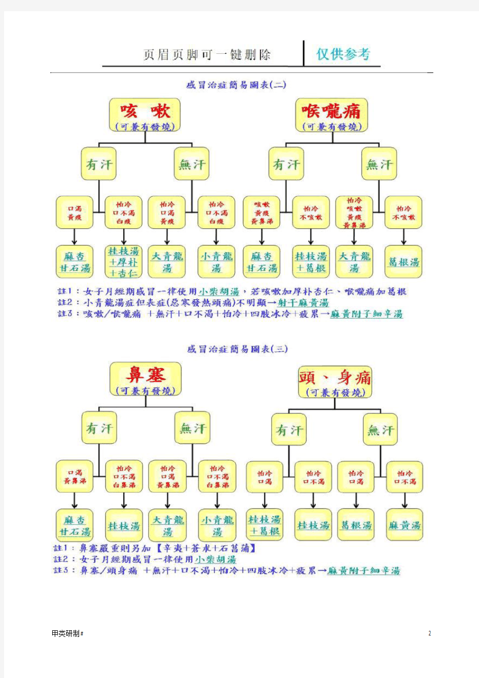 倪海厦感冒治症简易图表(内容清晰)