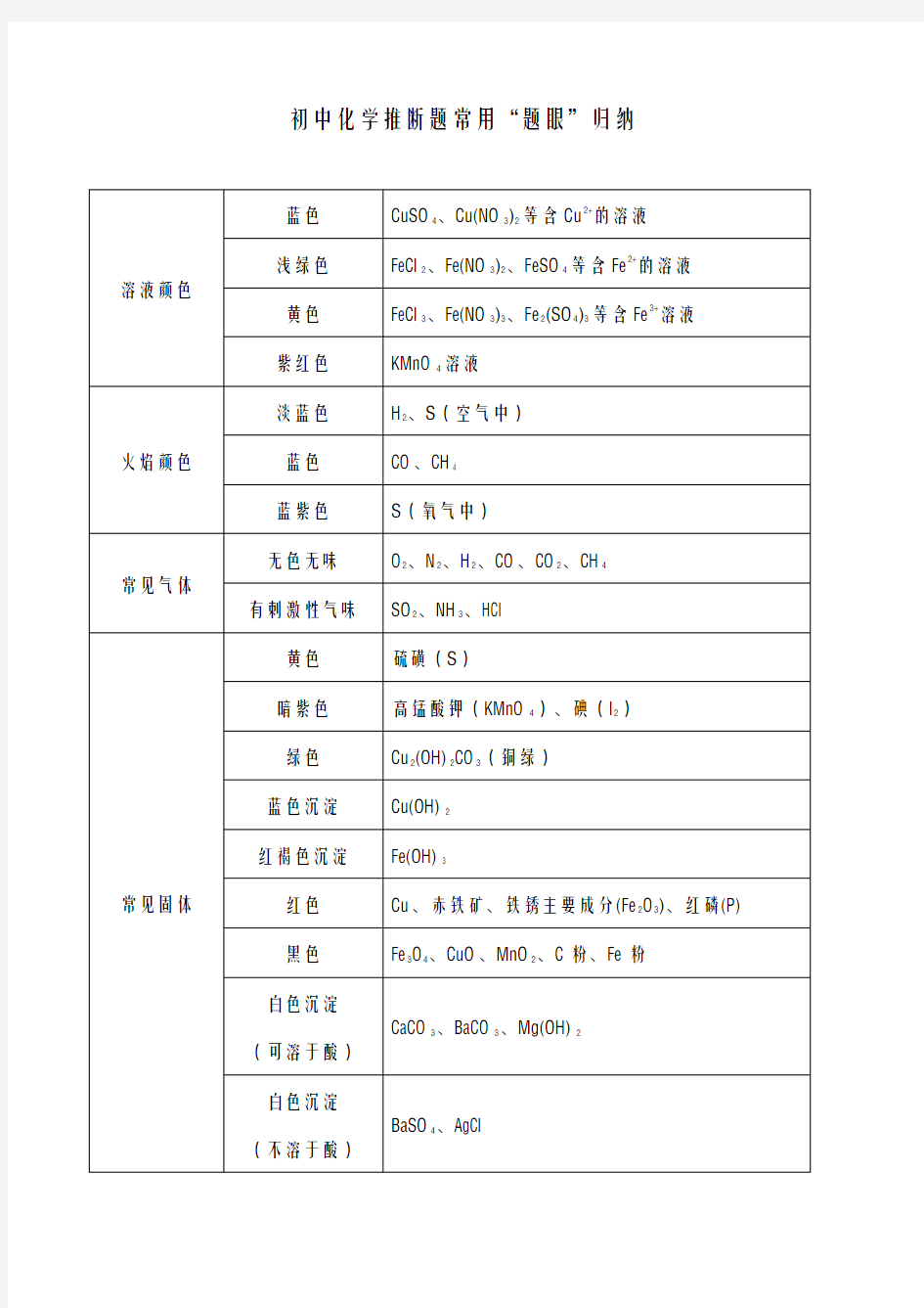 初中化学推断题常用知识点归纳