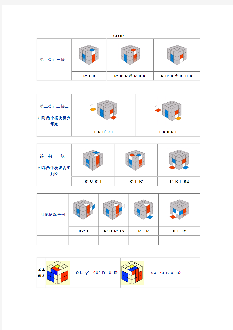 三阶魔方万能复原公式CFOP