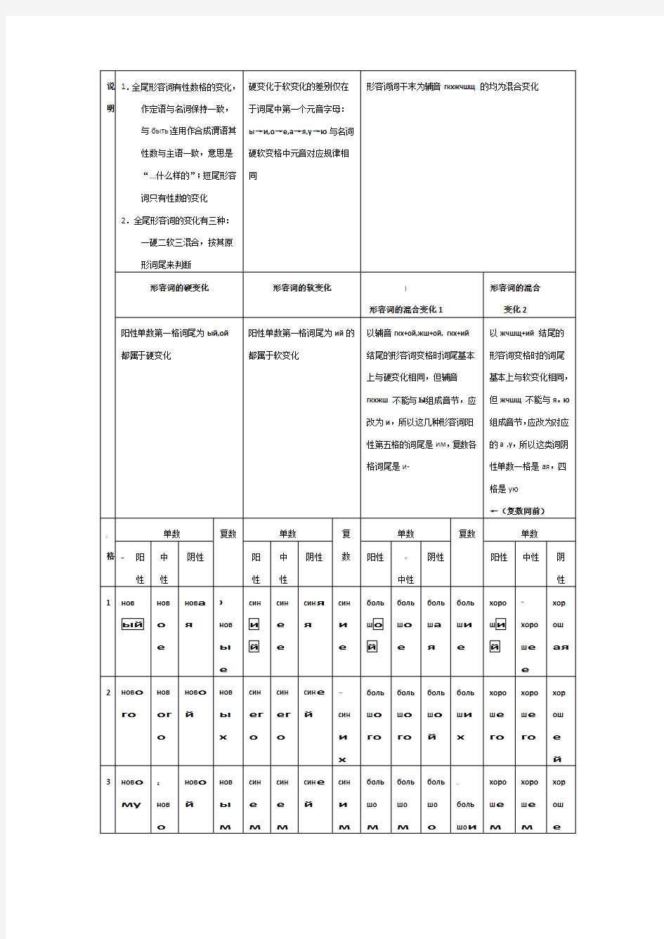 俄语形容词变格及用法