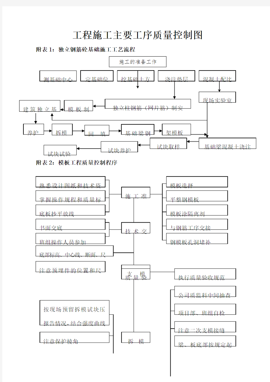 各种施工工序流程图