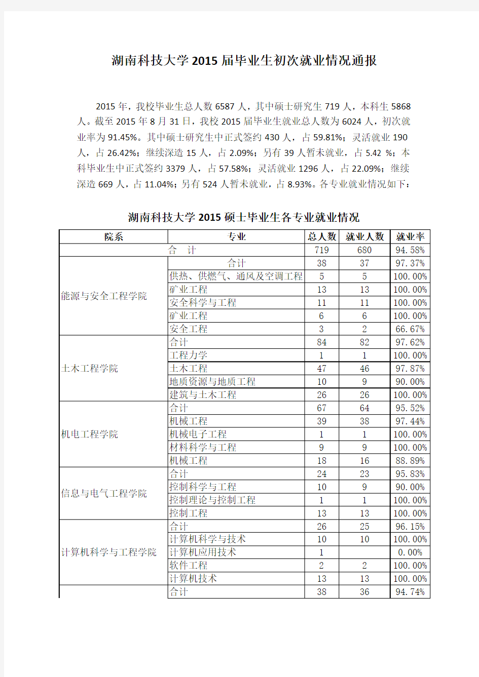 湖南科技大学2015届毕业生初次就业情况通报