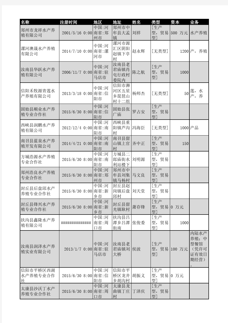 2018年河南省水产养殖企业名录227家