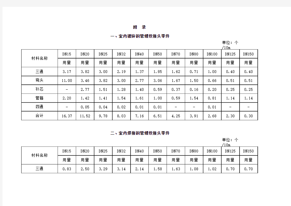 2013定额管道管件定额消耗量