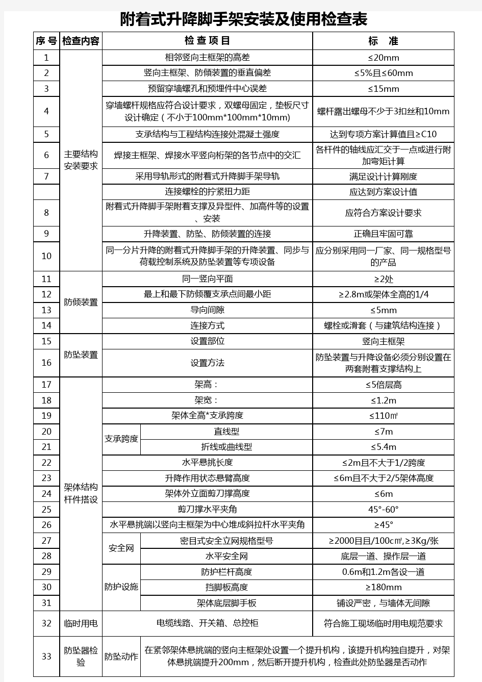 附着式升降脚手架安装及使用检查表