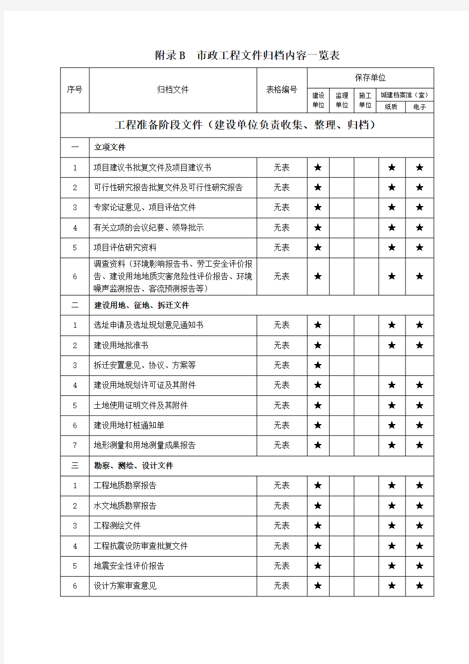 2018年重庆市政工程文件归档内容一览表格模板