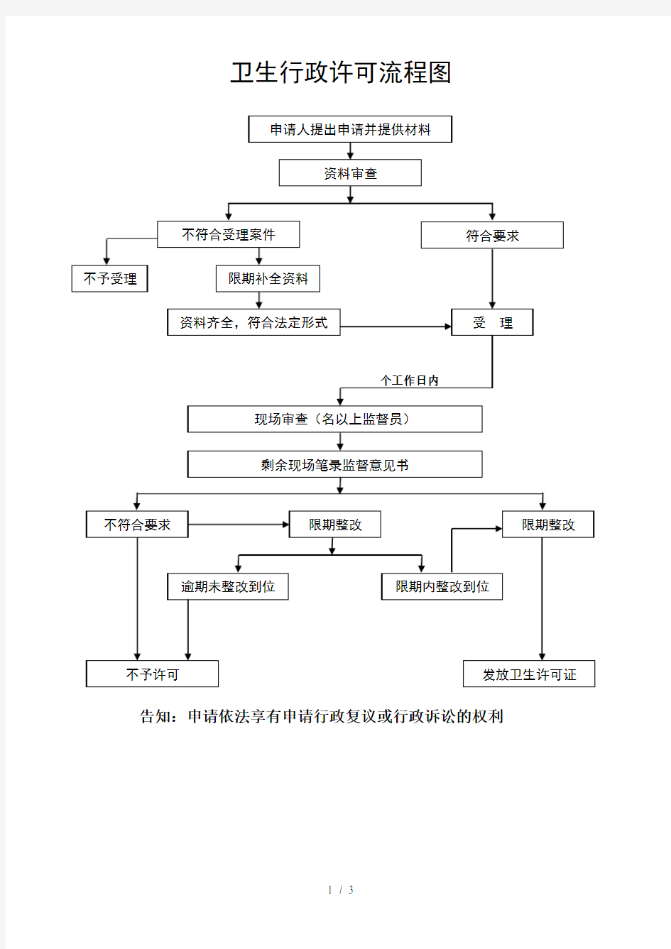 卫生行政许可流程图