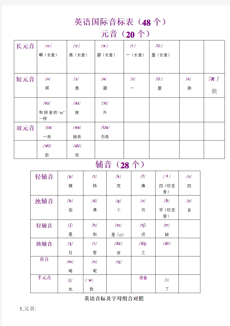 英语国际音标表(48个)word版