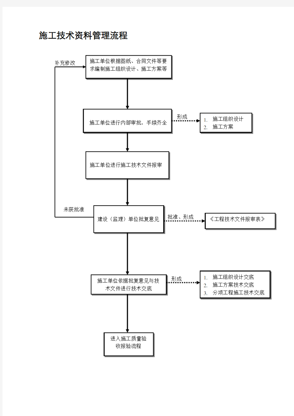 施工资料管理流程图及附表