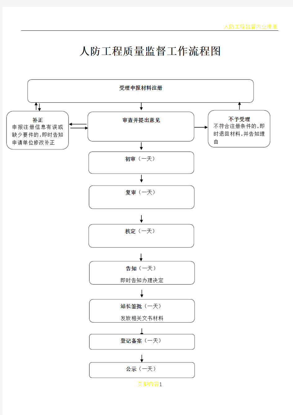 人防工程质量监督工作流程图