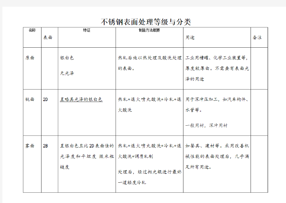 不锈钢表面处理等级与分类