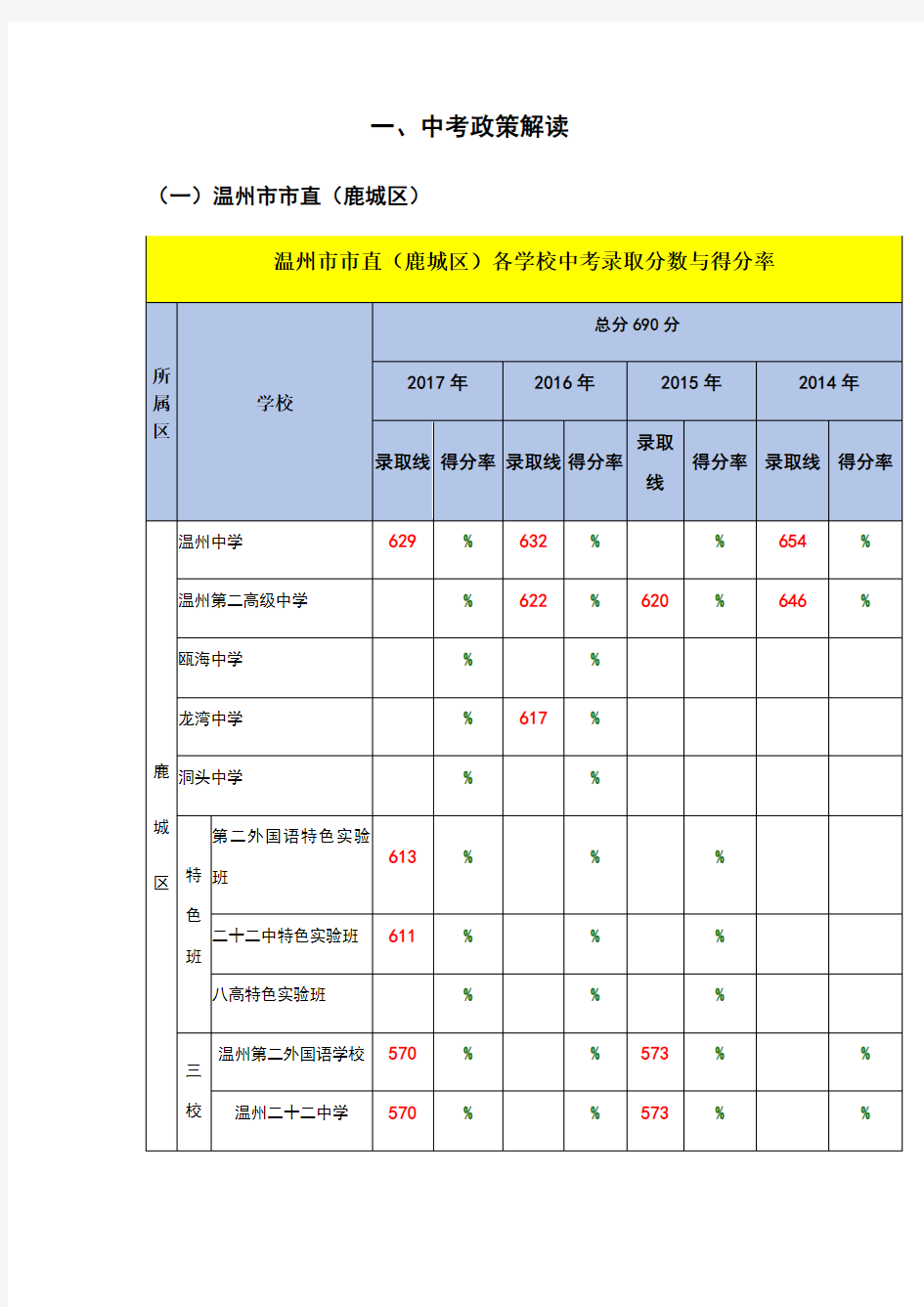 温州市2018中考各科各校得分率